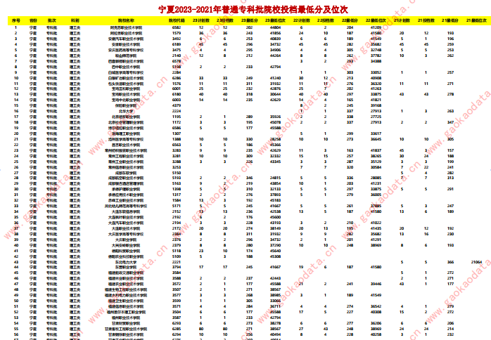 宁夏2023-2021年普通专科批院校投档最低分及位次